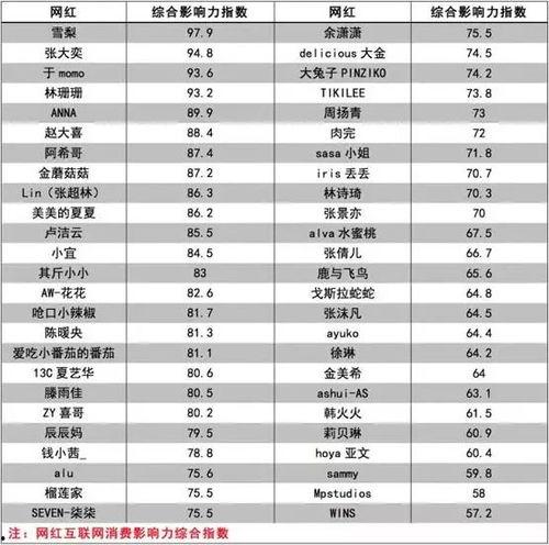 中国网红明星排名,流量担当与人气新星盘点